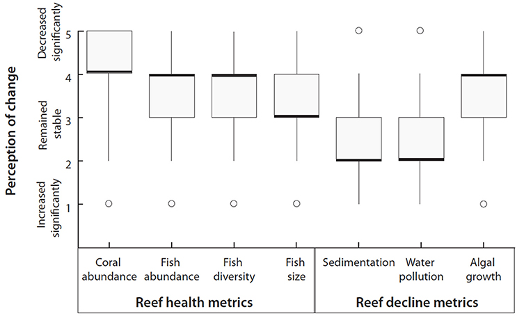 Frontiers | Shifted Baselines Reduce Willingness to Pay for Conservation