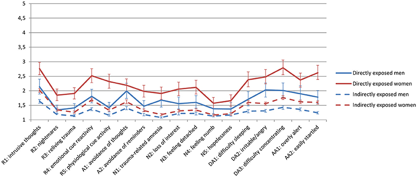 Ptsd Charts Graphs