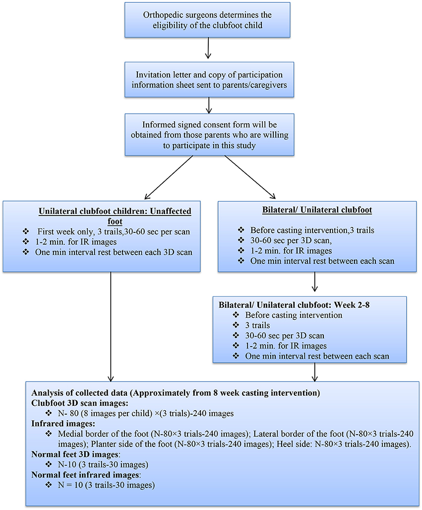 Frontiers Developing A Three Dimensional 3d Assessment Method For Clubfoot A Study Protocol