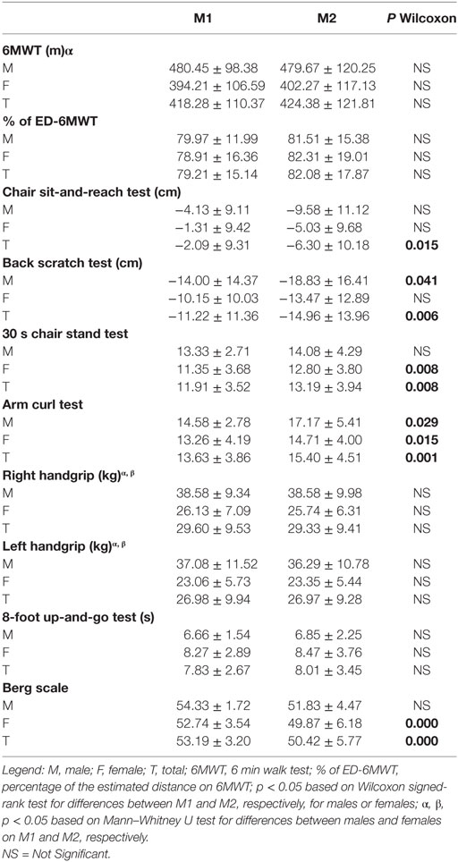 Physical Activity Factor Chart