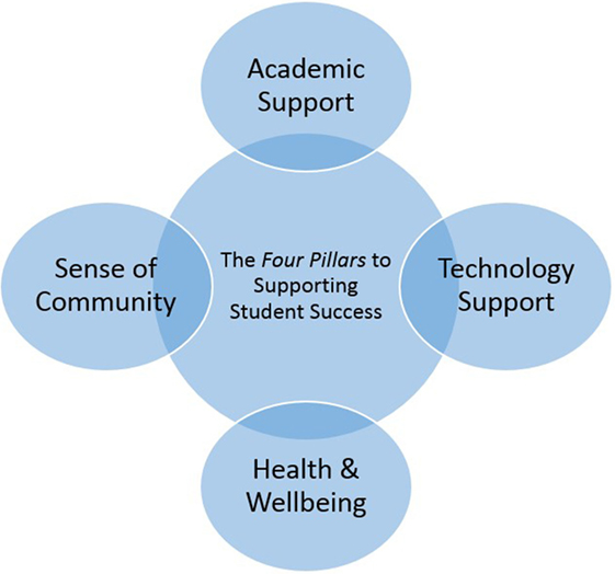Frontiers | Applying Best Practice Online Learning, Teaching, and Support  to Intensive Online Environments: An Integrative Review | Education
