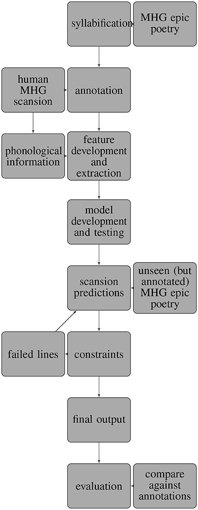 Poetic Feet Chart