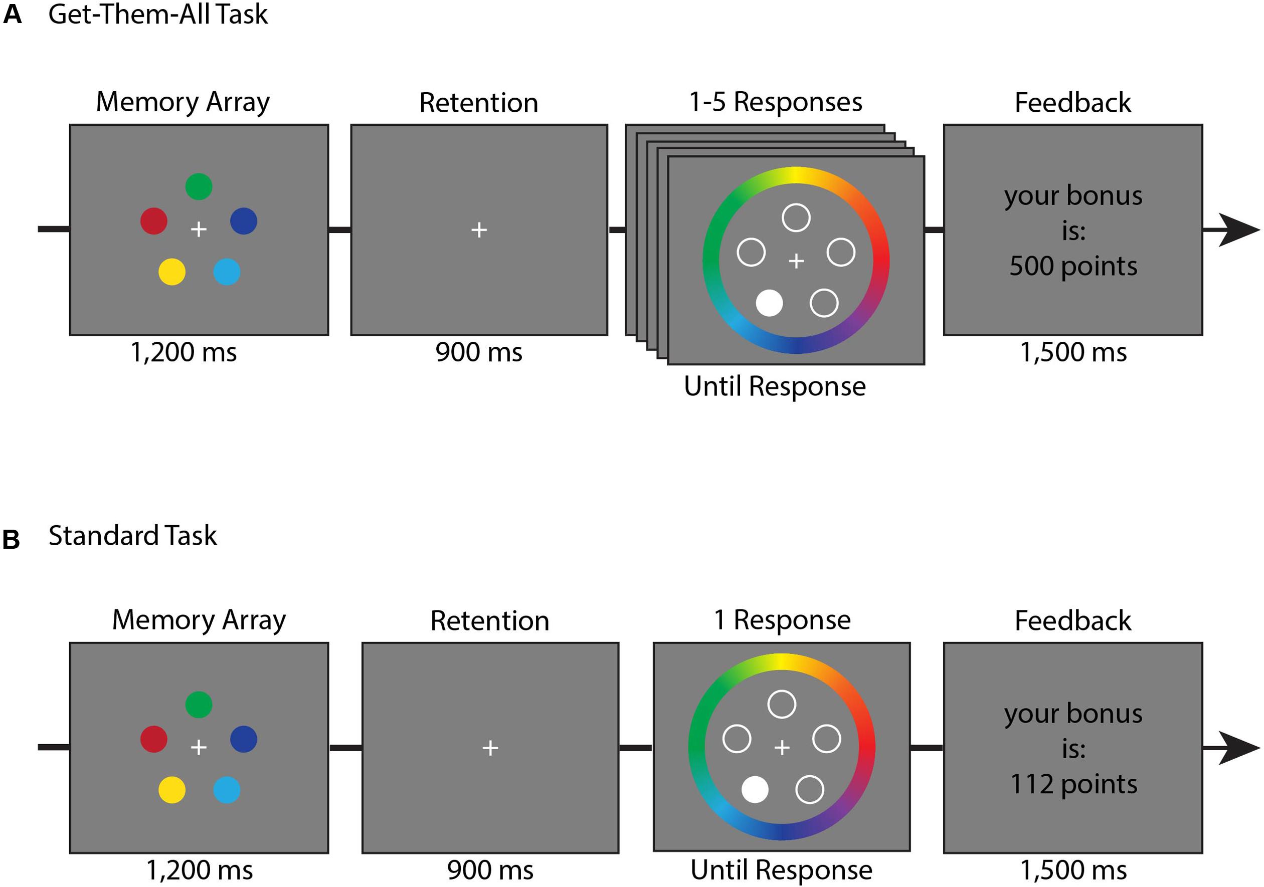 Frontiers Visual Working Memory Cannot Trade Quantity For Quality 