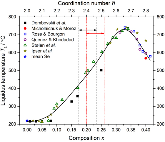 Frontiers Topological Ordering And Viscosity In The Glass Forming Ge Se System The Search For A Structural Or Dynamical Signature Of The Intermediate Phase Materials