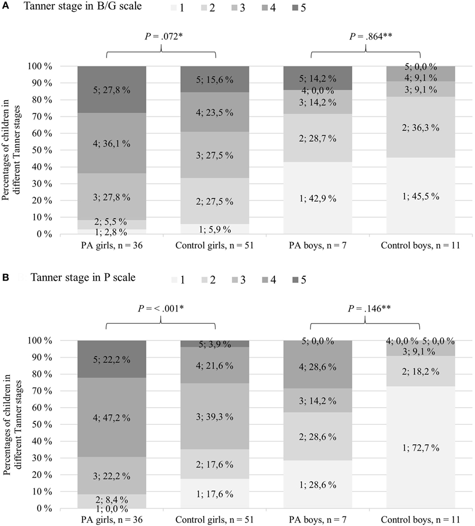 Frontiers | Girls with a History of Premature Adrenarche Have Advanced Growth and Pubertal Development at the Age of 12 Years Frontiers | Girls with a History of Premature Adrenarche Have Advanced Growth and Pubertal Development at the Age of 12 Years