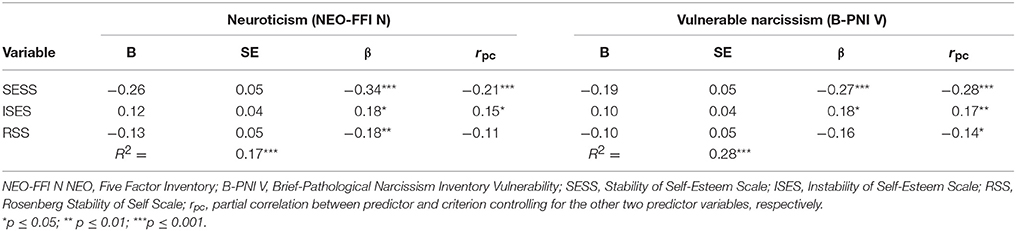 Frontiers The Self Esteem Stability Scale Sess For Cross Sectional Direct Assessment Of Self Esteem Stability Psychology