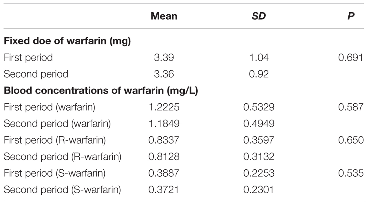 Warfarin Dosage Chart Pdf