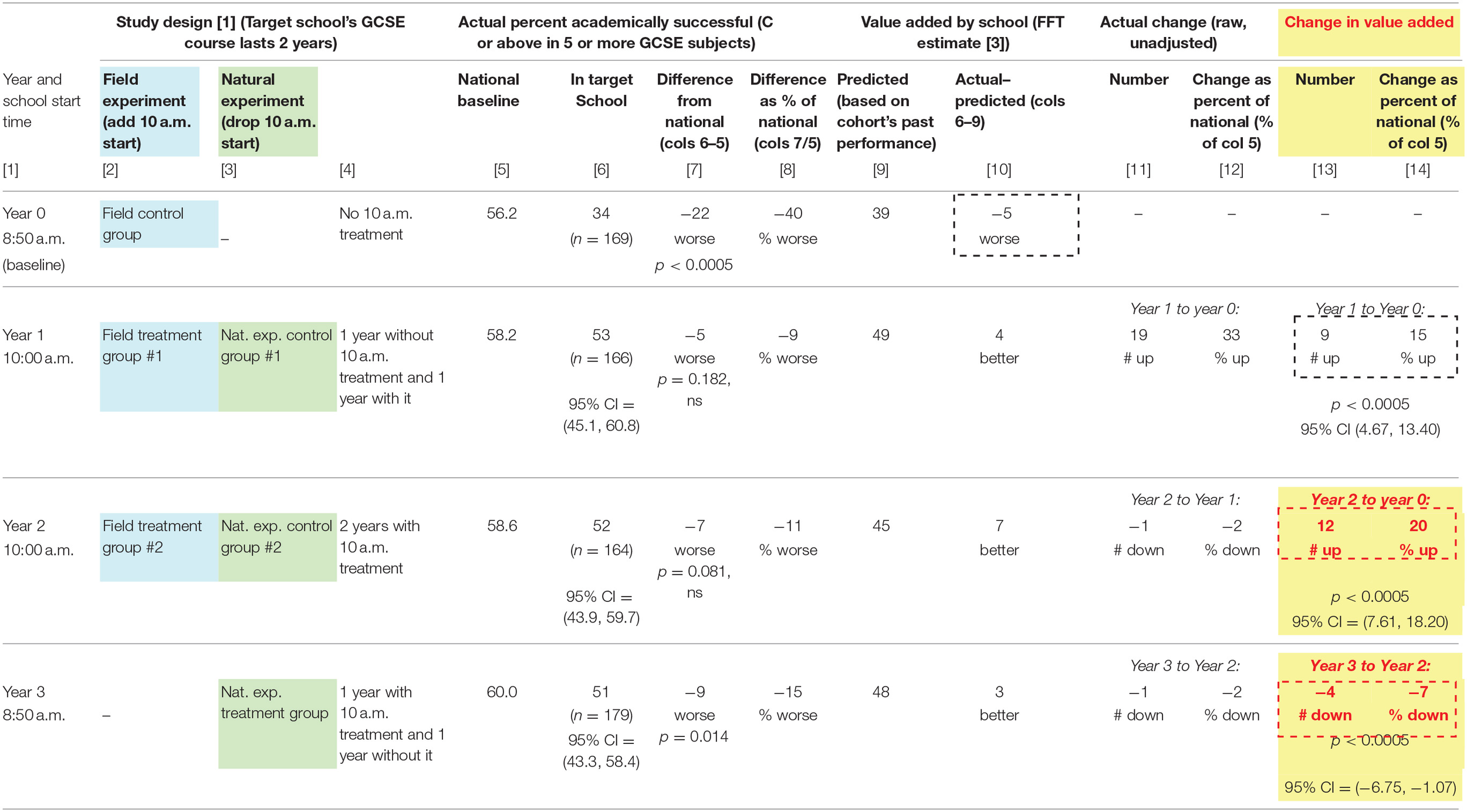 Effect of experimental treatment (10 a.m. school start time) on academic success.