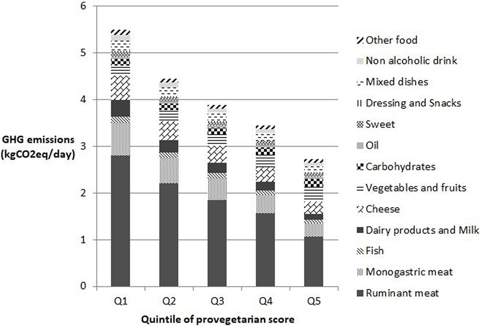 Environmental⁣ Impact of Vegetarian and Vegan Diets