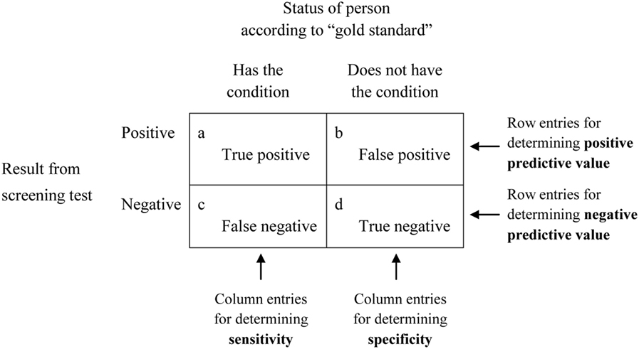 Frontiers | Sensitivity, Specificity, and Predictive Values: Foundations, Pliabilities, and Pitfalls in Research and Practice | Public Health