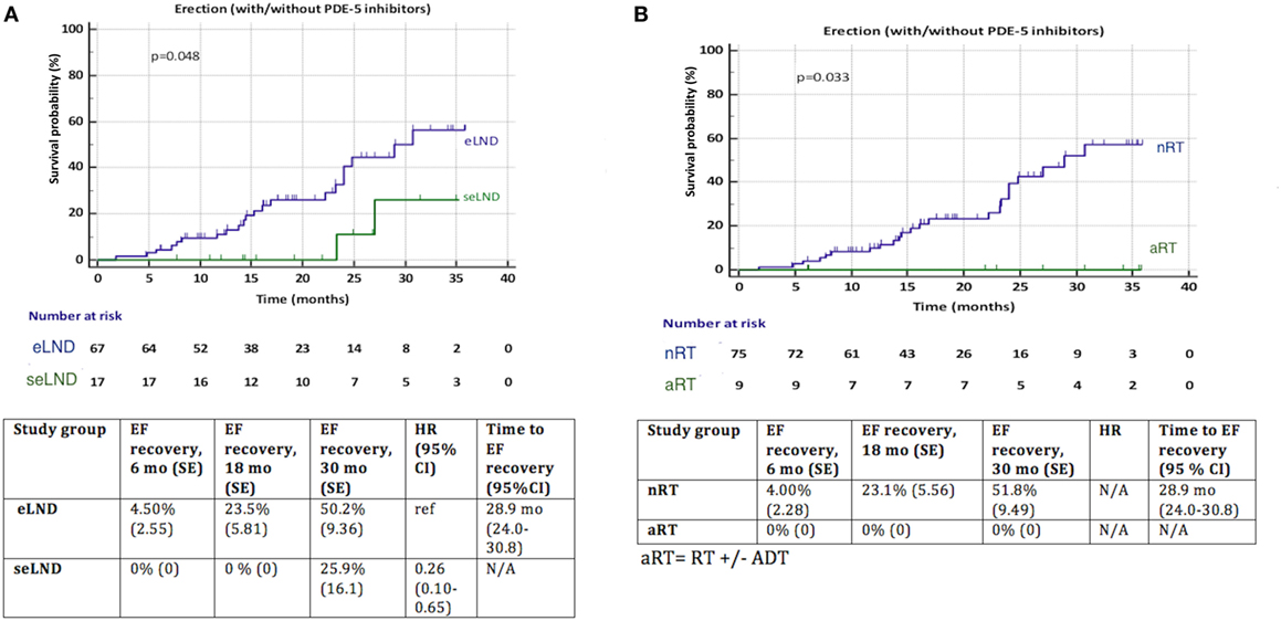 Frontiers | Comparison of Functional Outcome after Extended versus ...