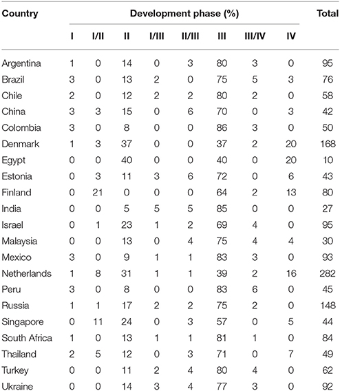 Frontiers Factors Contributing To Exacerbating Vulnerabilities In Global Clinical Trials Pharmacology