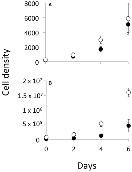 Frontiers Selective Grazing By A Tropical Copepod Notodiaptomus Iheringi Facilitates Microcystis Dominance Microbiology