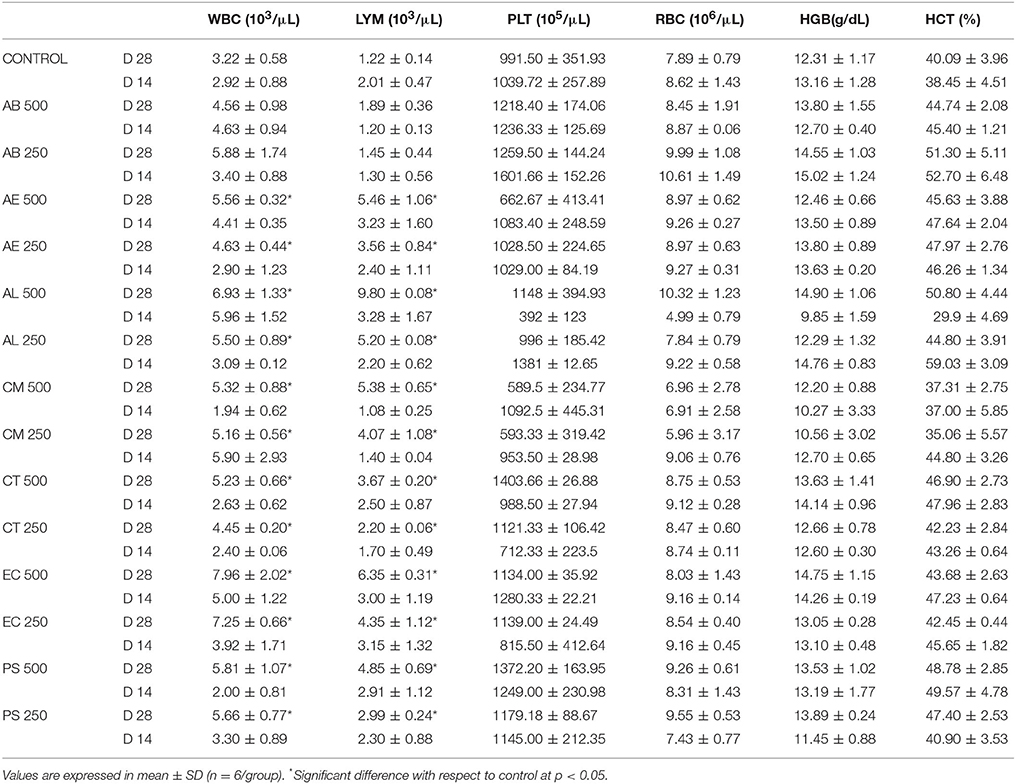 Frontiers | Toxicity Assessment of Wild Mushrooms from the Western ...