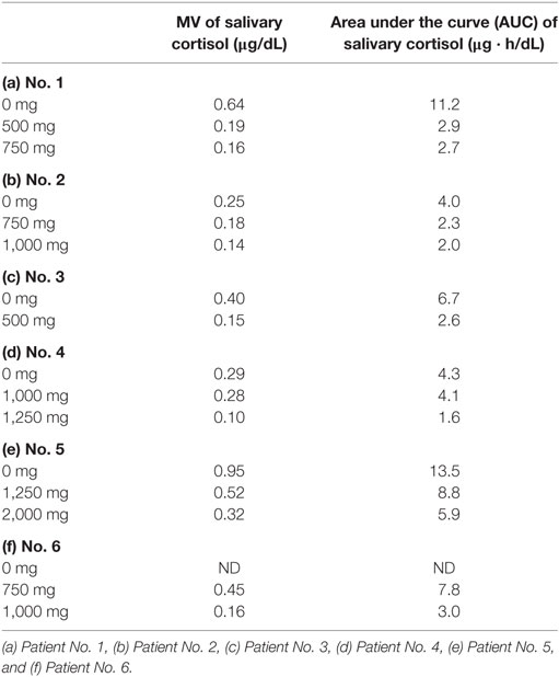 Frontiers Multiple Salivary Cortisol Measurements Are A Useful Tool buy-daily-cortisol-test-saliva-test-kit-for-diurnal-cortisol-levels
