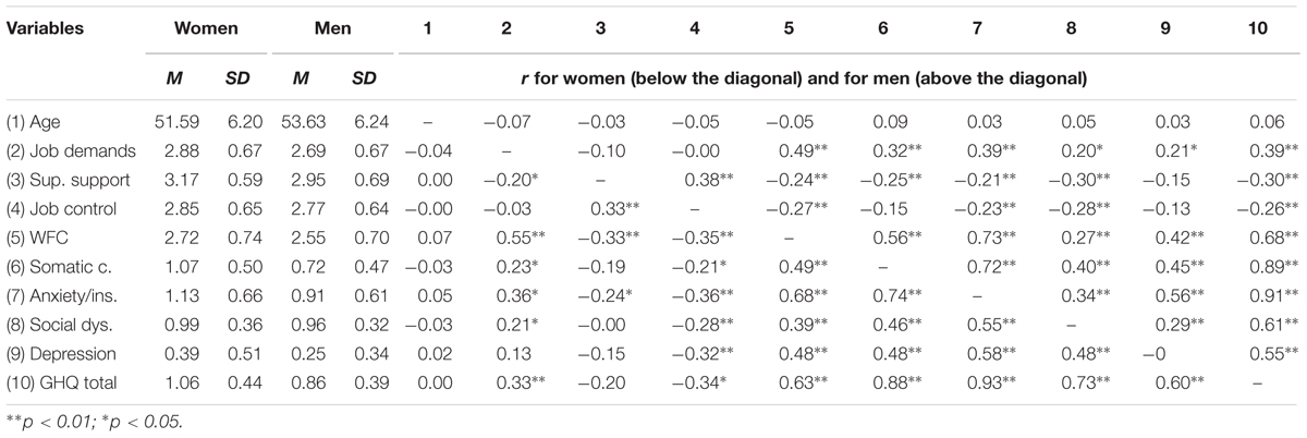 Frontiers Does Work Family Conflict Mediate The Associations Of