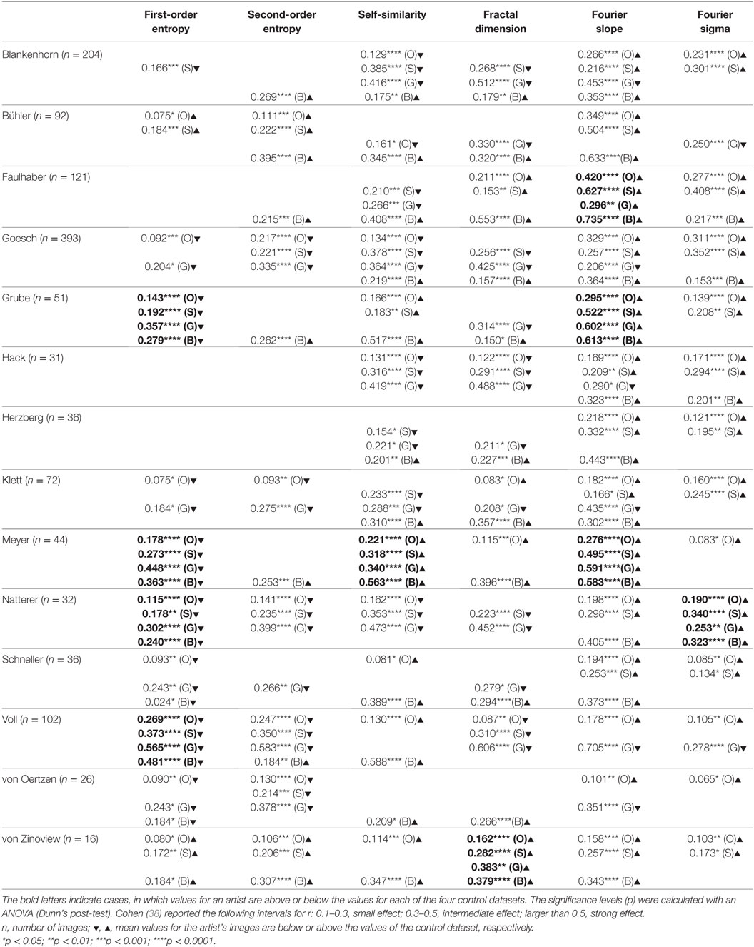 Frontiers | Statistical Image Properties in Works from the Prinzhorn ...