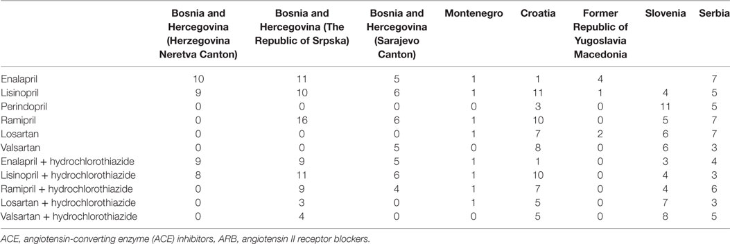 hipertenzija losartan