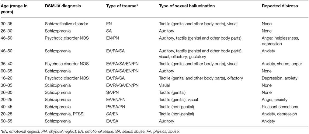 Frontiers Sexual Hallucinations In Schizophrenia Spectrum Disorders