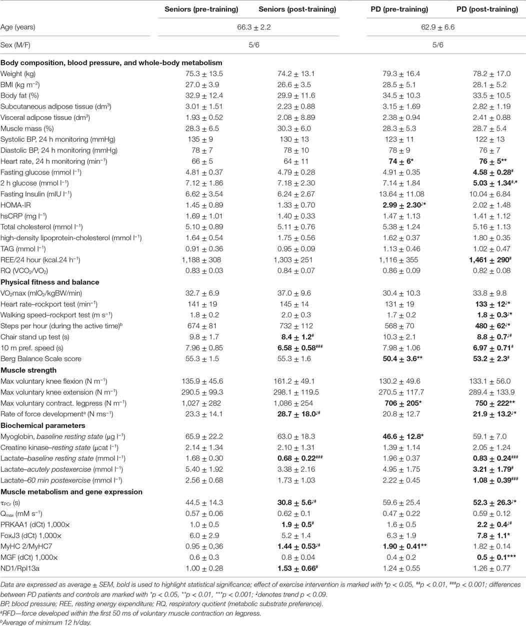 Excellence 21 Days Conditioning Program Chart