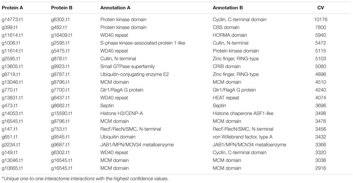Frontiers The Interactomic Analysis Reveals Pathogenic Protein