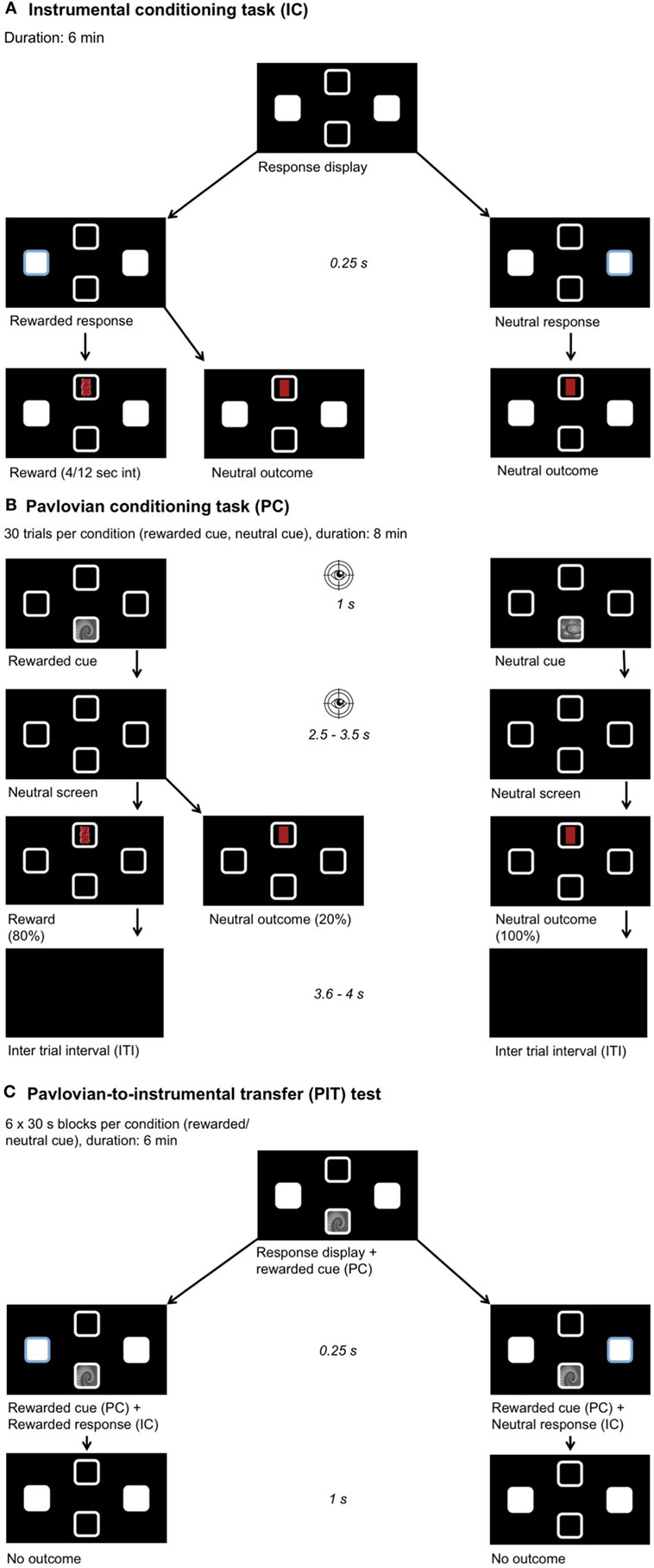 Frontiers  Food-Predicting Stimuli Differentially Influence Eye Movements  and Goal-Directed Behavior in Normal-Weight, Overweight, and Obese  Individuals