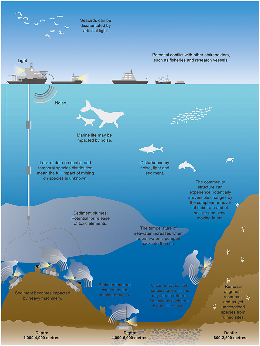 Frontiers An Overview Of Seabed Mining Including The Current