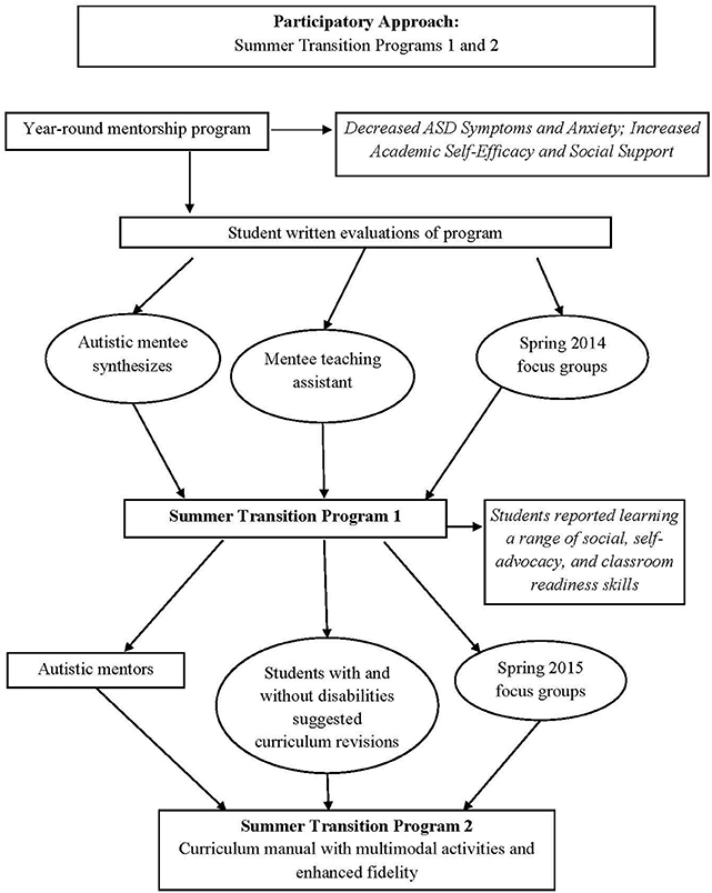 Frontiers Designing A Summer Transition Program For Incoming And Current College Students On The Autism Spectrum A Participatory Approach Psychology