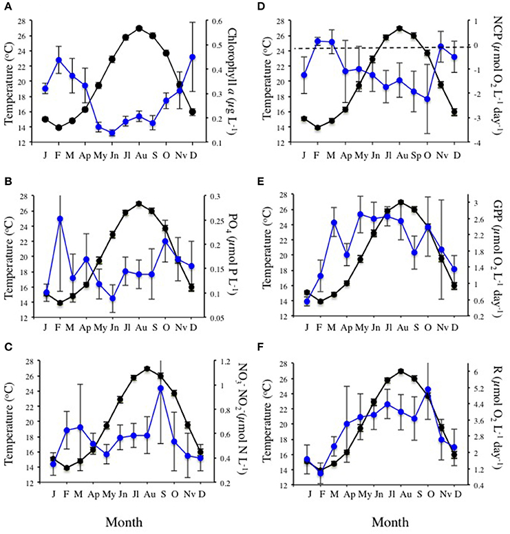 Frontiers Oligotrophication And Metabolic Slowing Down Of A Nw Mediterranean Coastal Ecosystem Marine Science