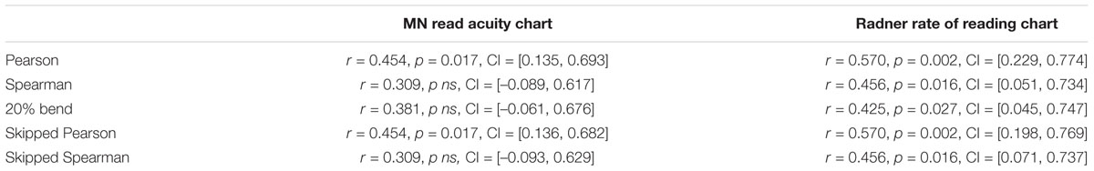 Mn Read Chart