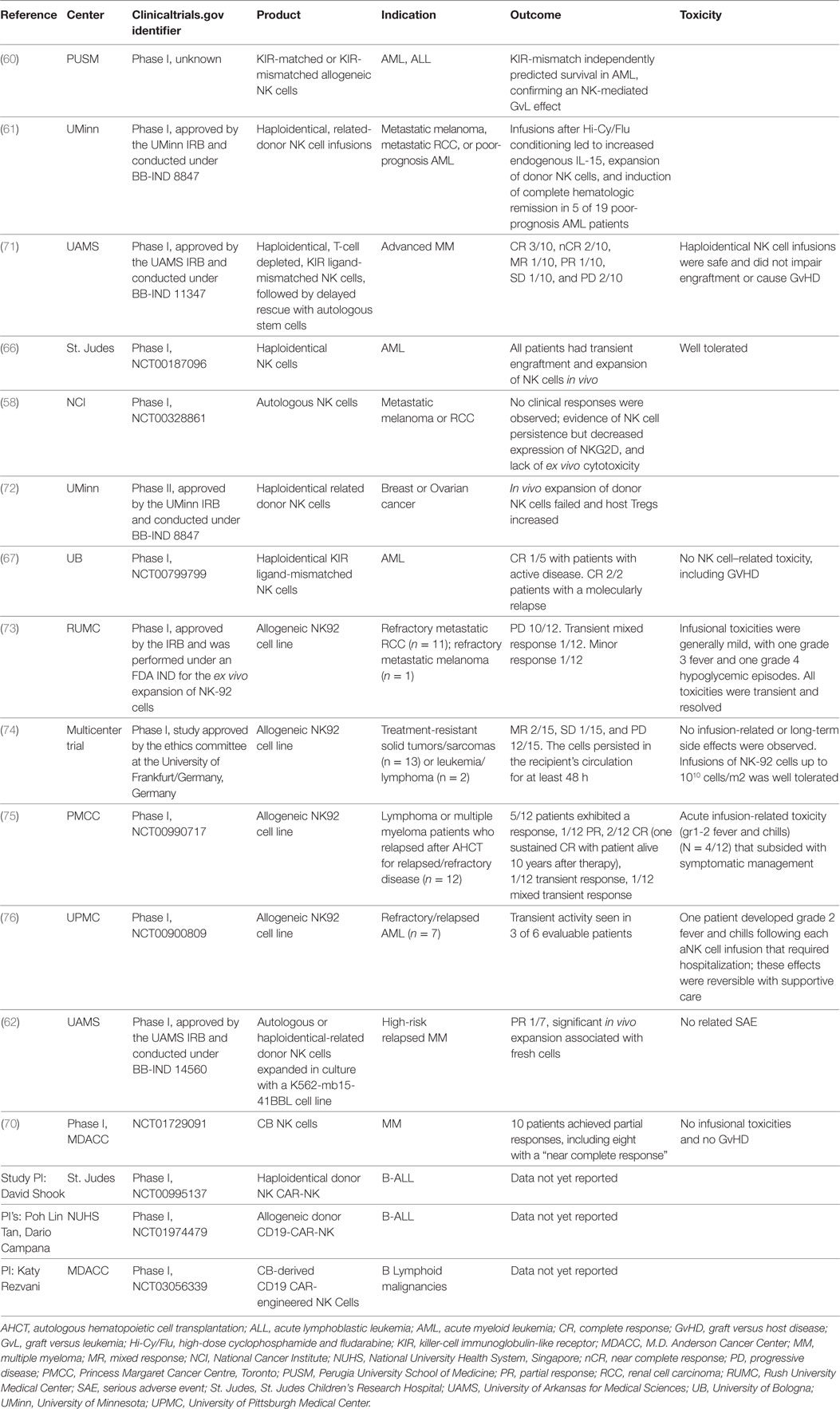 Frontiers | Current Status of Gene Engineering Cell Therapeutics Frontiers | Current Status of Gene Engineering Cell Therapeutics