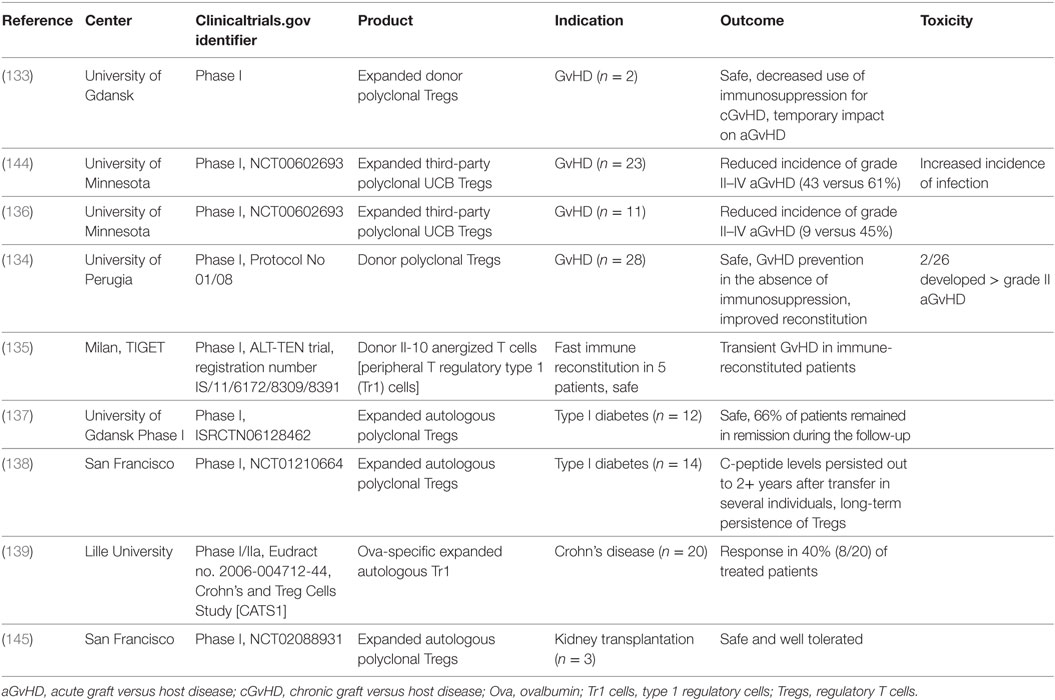 Frontiers | Current Status of Gene Engineering Cell Therapeutics