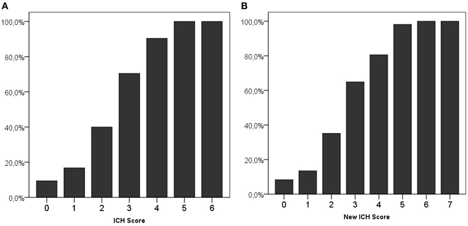 The ICH Score