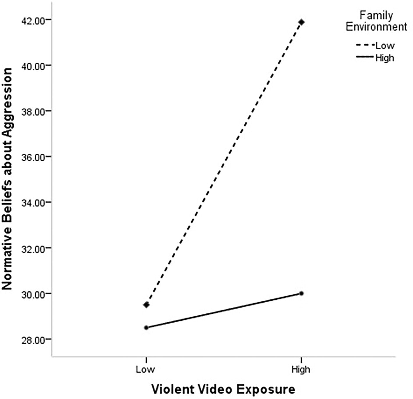 Frontiers | The Relation of Violent Video Games to ...