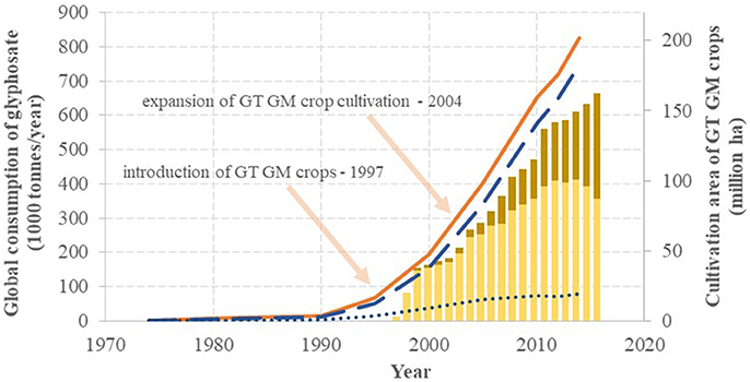 686px x 350px - Frontiers | Re-registration Challenges of Glyphosate in the European Union