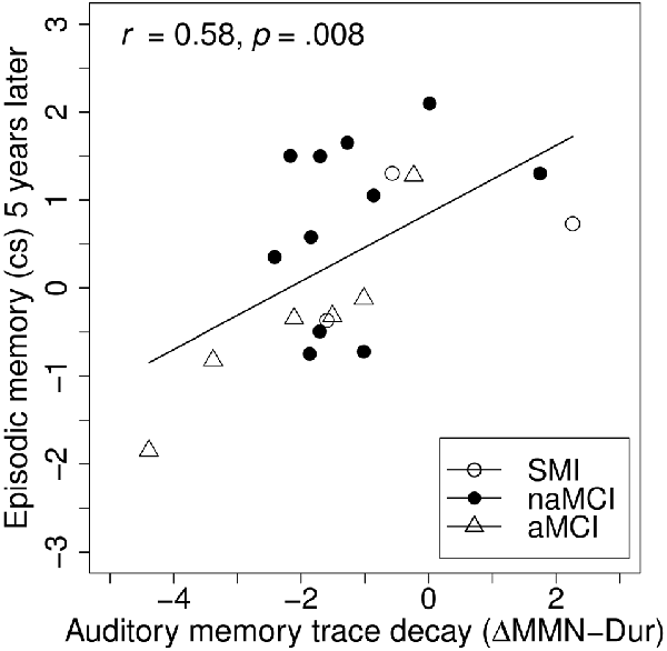 memory trace decay