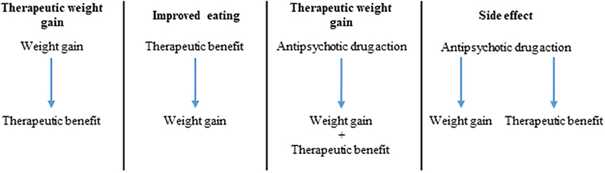 Antipsychotics And Weight Gain Chart