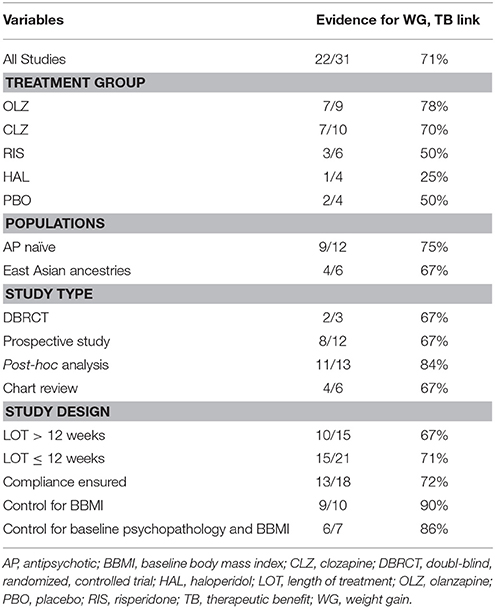 Antipsychotics And Weight Gain Chart