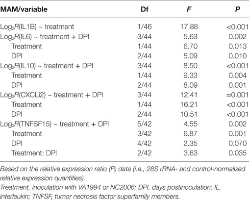 Cytokine Function Chart