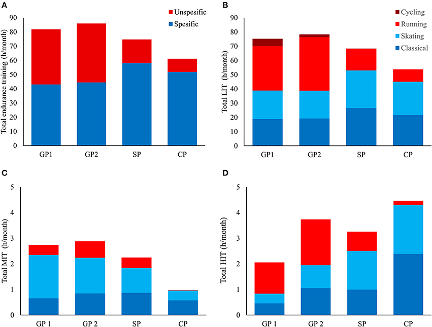 Training distribution by specific and non-specific training activities