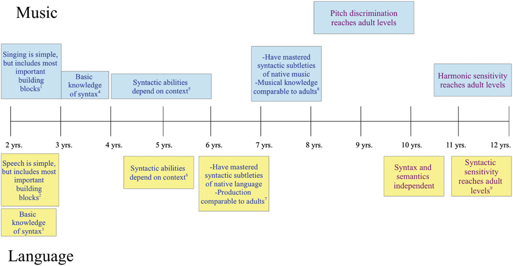 Syntactic Development Chart