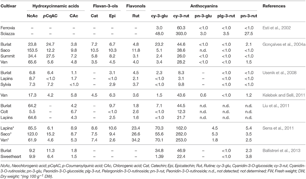 PDF) Effect of sweet cherry genes PaLACS2 and PaATT1 on cuticle