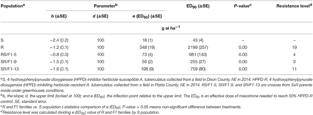 Frontiers  Inheritance of Mesotrione Resistance in an Amaranthus  tuberculatus (var. rudis) Population from Nebraska, USA