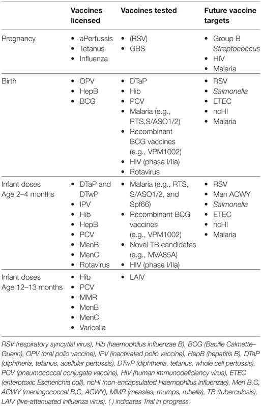 Neonatal Vaccination Chart
