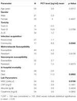 Procalcitonin and infection Procalcitonin and infection