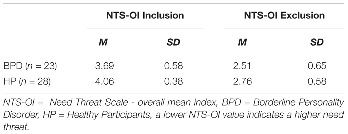 blotte hensigt spørgeskema Frontiers | Exclusion-Proneness in Borderline Personality Disorder  Inpatients Impairs Alliance in Mentalization-Based Group Therapy |  Psychology