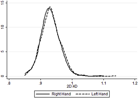 2d 4d ratio left right 2d 4d ratio left right