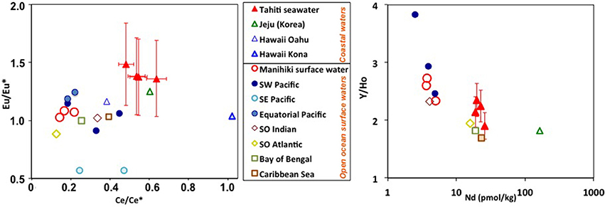 Frontiers The Influence Of Basaltic Islands On The Oceanic Ree Distribution A Case Study From The Tropical South Pacific Marine Science