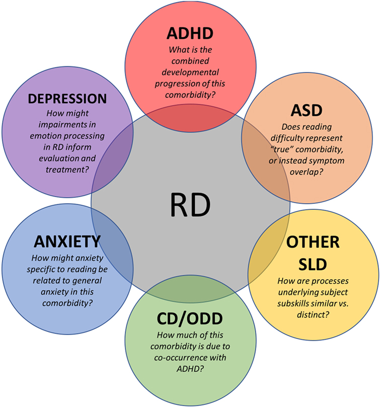 Frontiers Recognizing Psychiatric Comorbidity With Reading Disorders