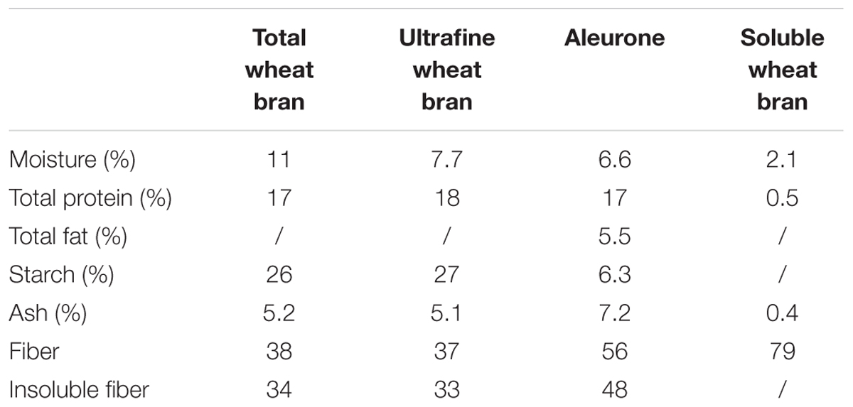 Impact of Wheat Bran Derived Arabinoxylanoligosaccharides and